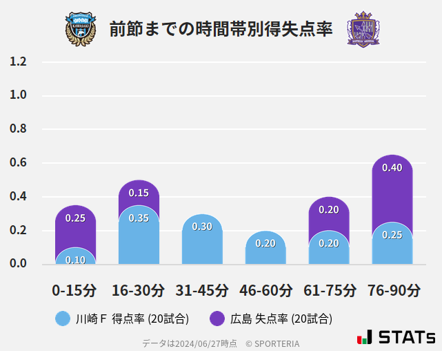 時間帯別得失点率