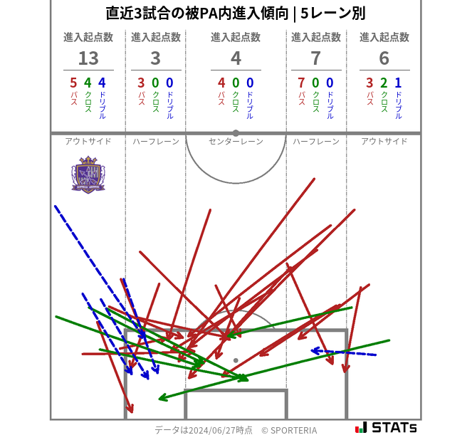 被PA内への進入傾向