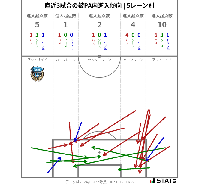 被PA内への進入傾向