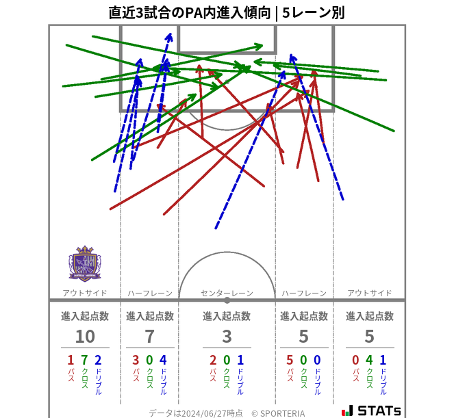 PA内への進入傾向