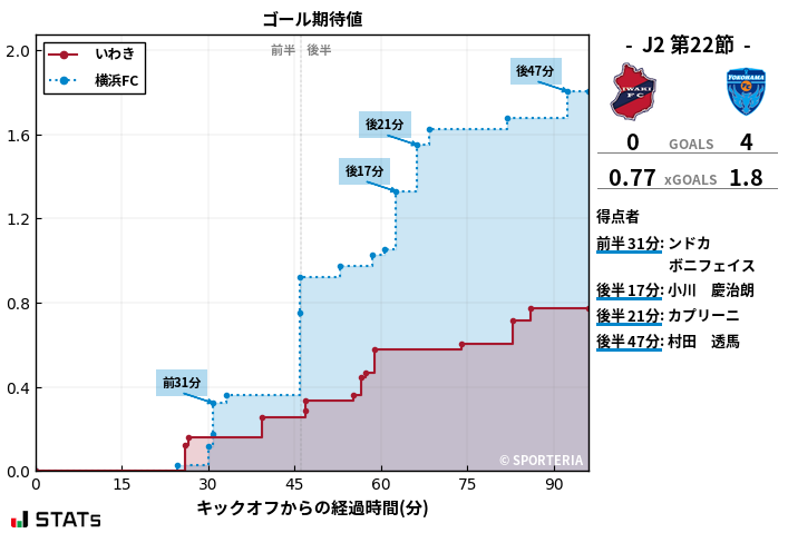 ゴール期待値