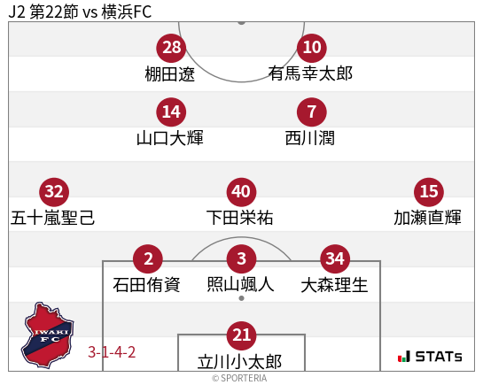 フォーメーション図