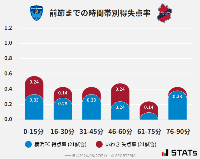 時間帯別得失点率