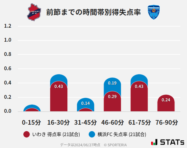 時間帯別得失点率