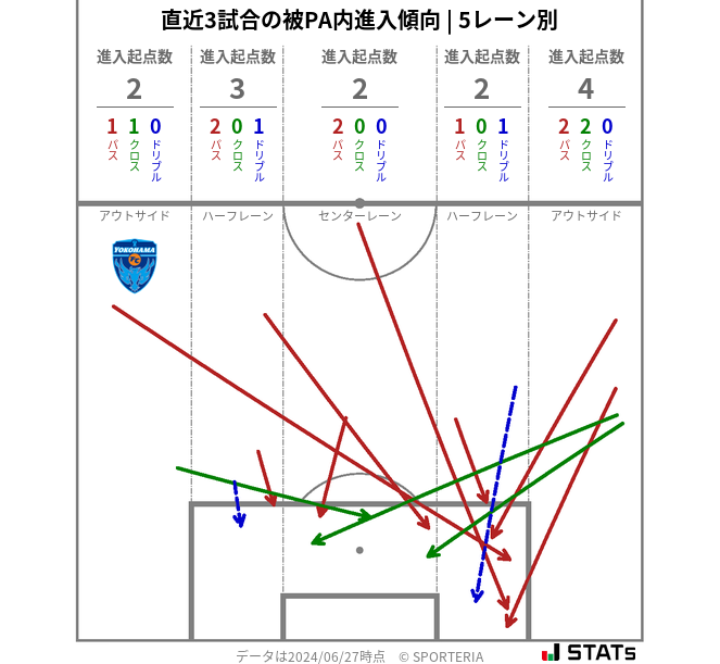 被PA内への進入傾向