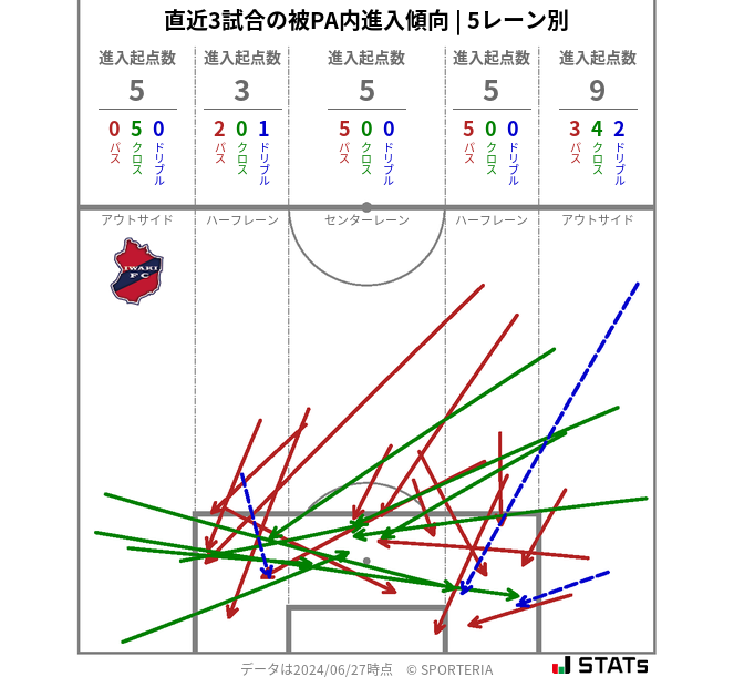 被PA内への進入傾向