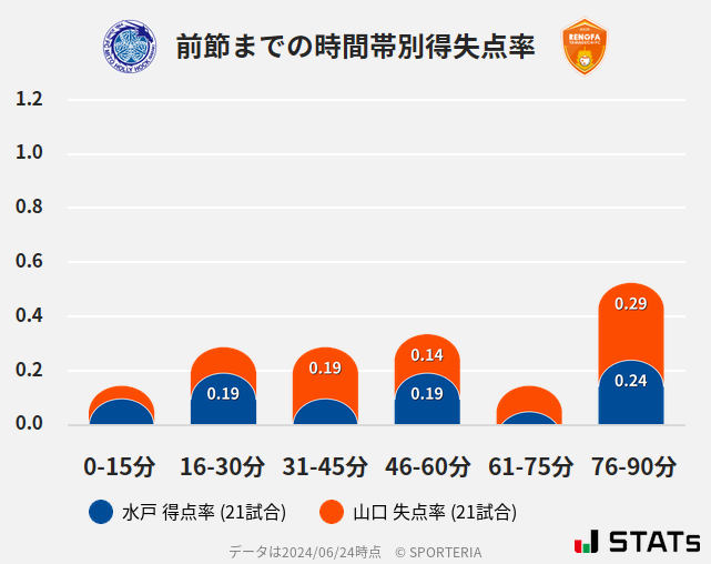 時間帯別得失点率