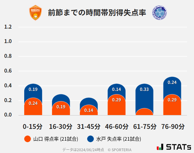 時間帯別得失点率