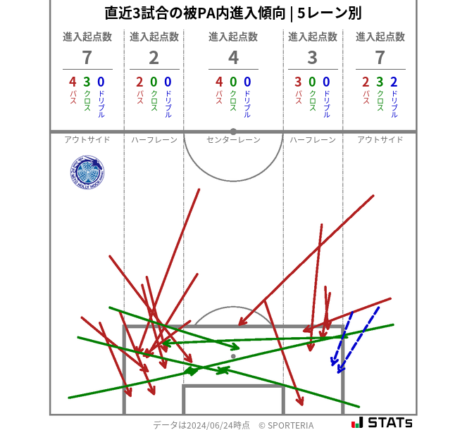 被PA内への進入傾向