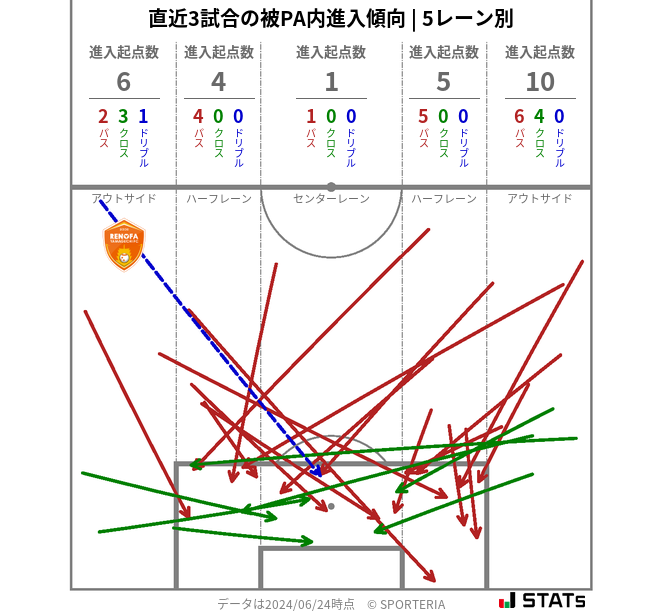 被PA内への進入傾向