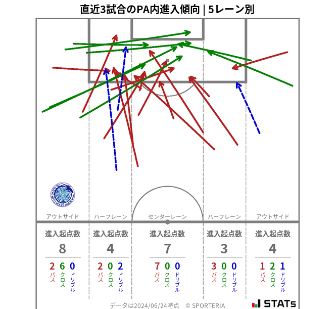 PA内への進入傾向