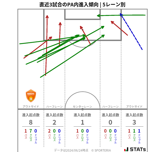 PA内への進入傾向