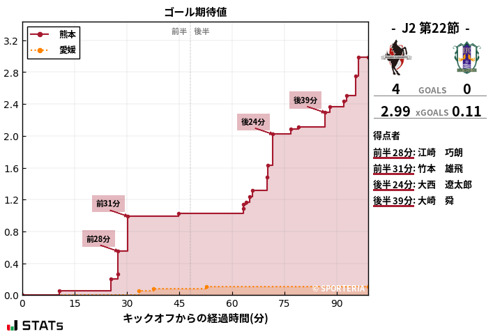 ゴール期待値