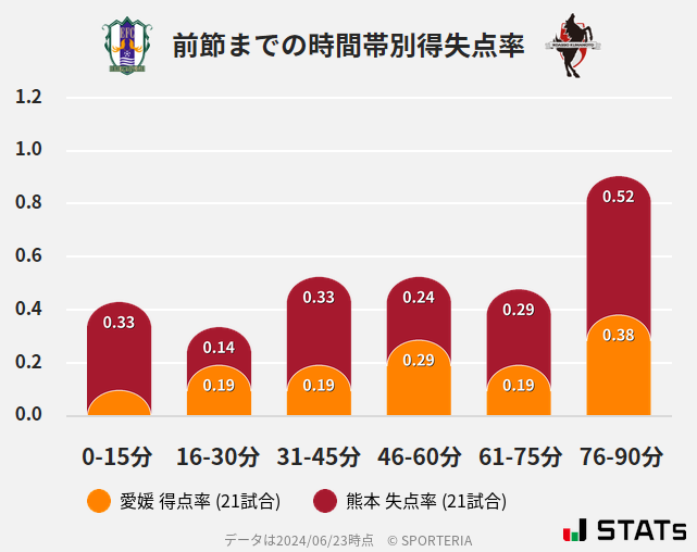 時間帯別得失点率