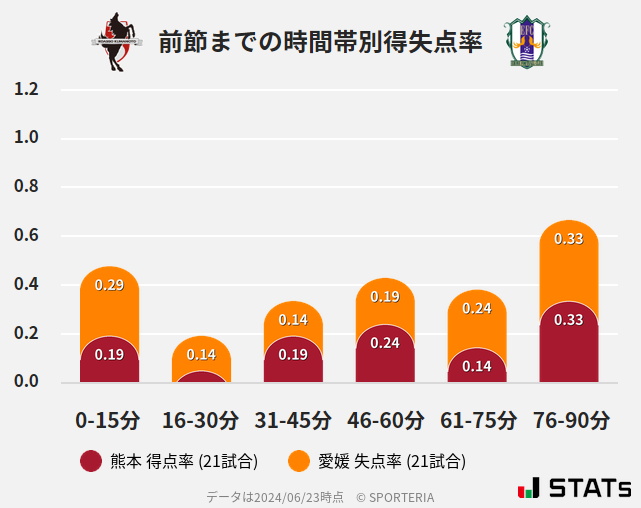 時間帯別得失点率