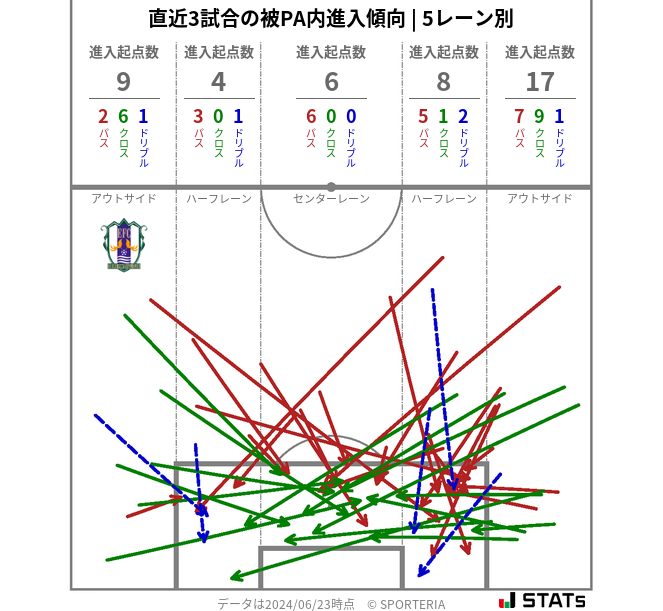 被PA内への進入傾向