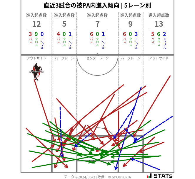 被PA内への進入傾向