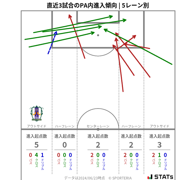 PA内への進入傾向