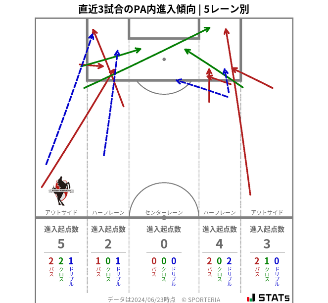 PA内への進入傾向