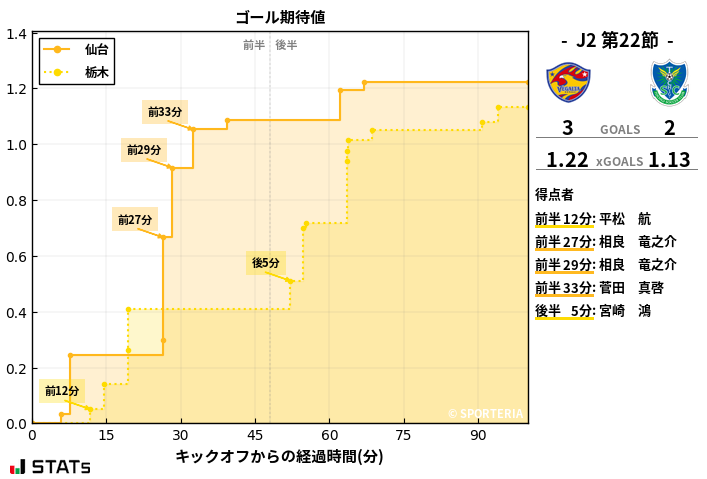 ゴール期待値