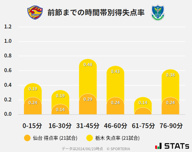 時間帯別得失点率