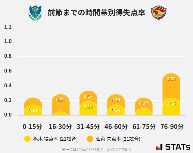 時間帯別得失点率