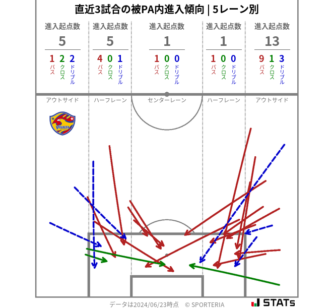 被PA内への進入傾向