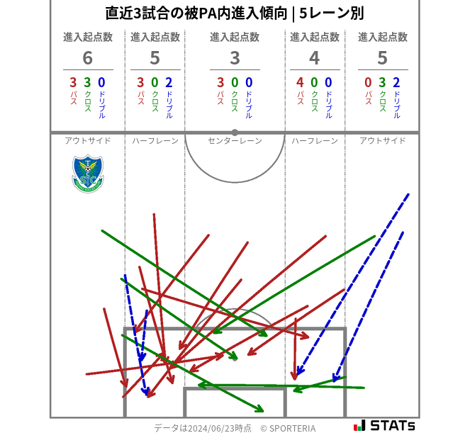 被PA内への進入傾向