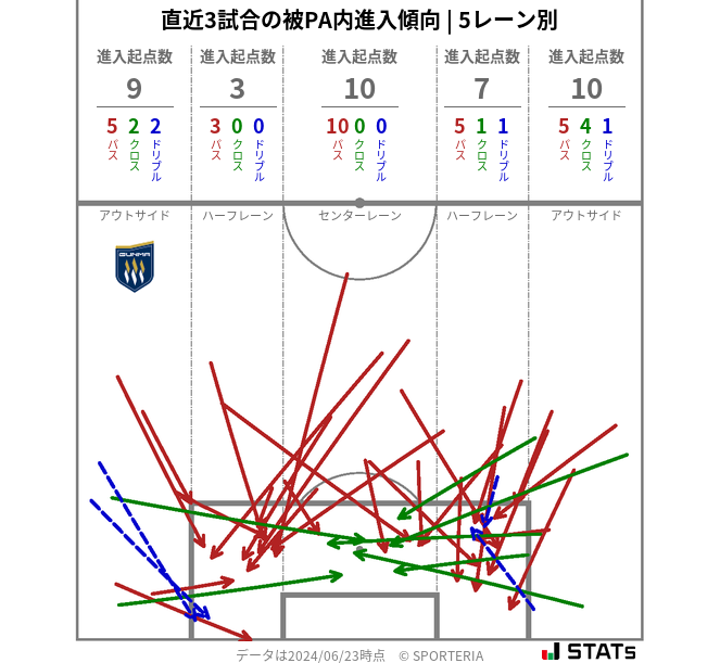 被PA内への進入傾向