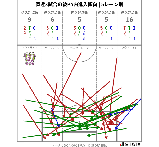 被PA内への進入傾向