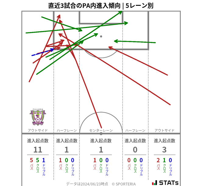 PA内への進入傾向