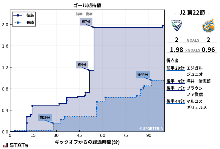 ゴール期待値