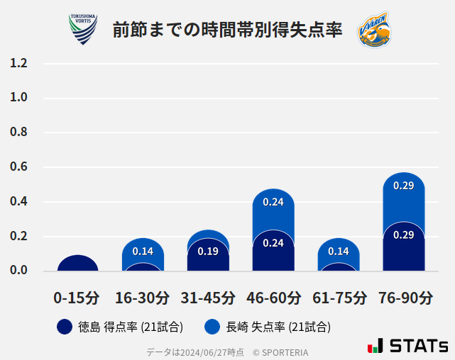 時間帯別得失点率