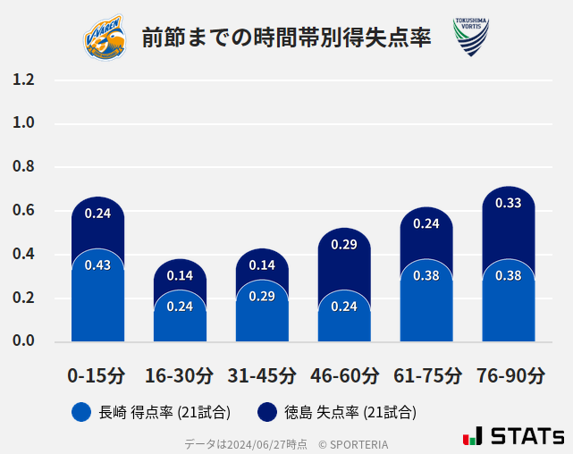 時間帯別得失点率