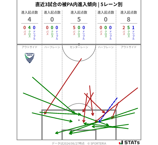 被PA内への進入傾向