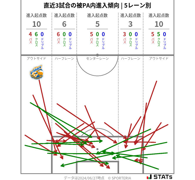 被PA内への進入傾向