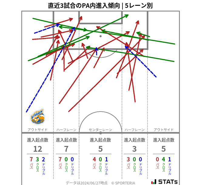 PA内への進入傾向