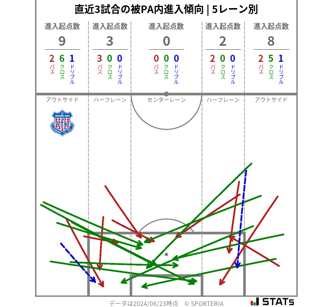 被PA内への進入傾向