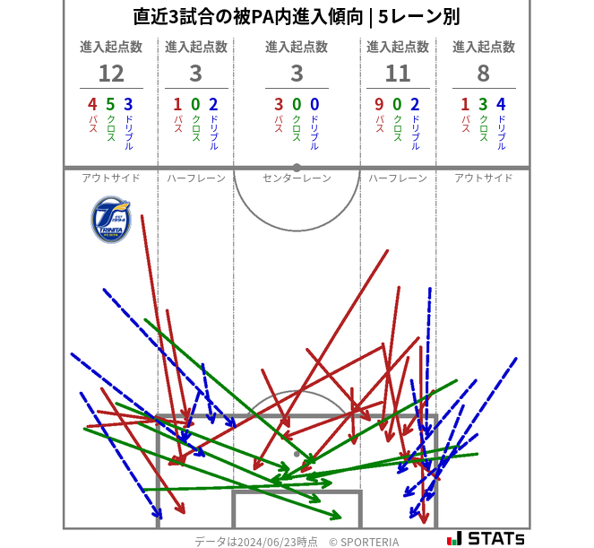 被PA内への進入傾向