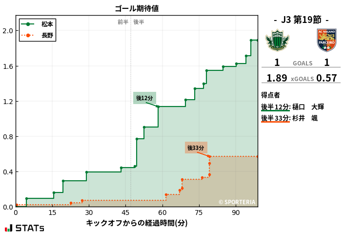 ゴール期待値