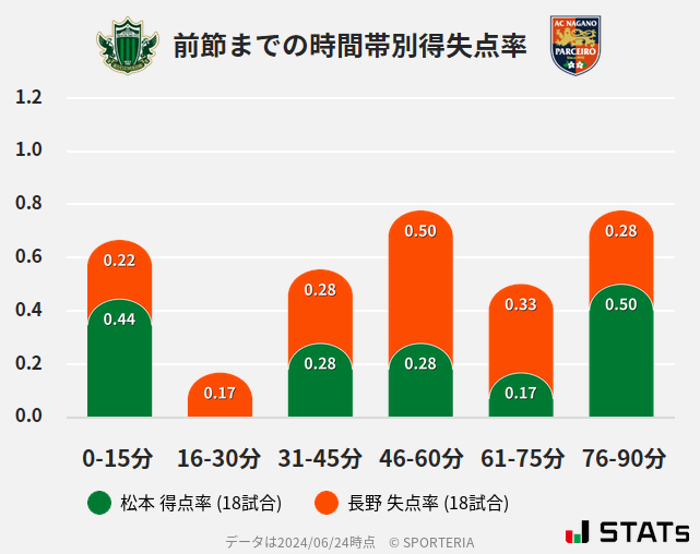 時間帯別得失点率