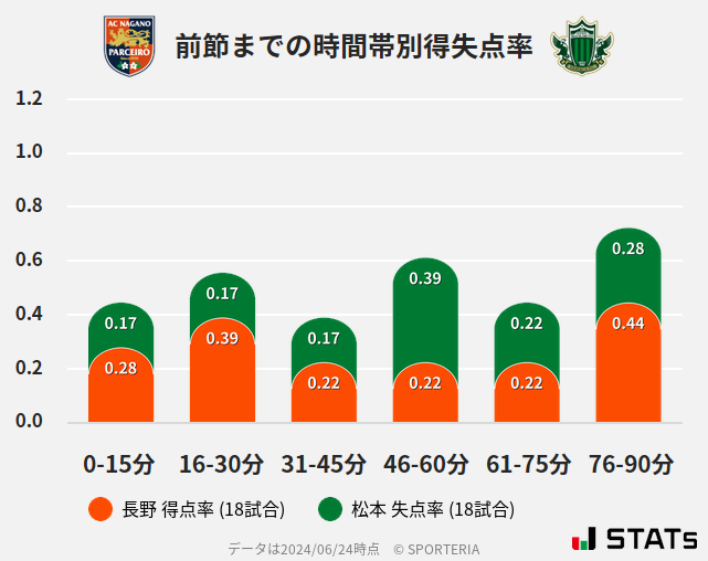 時間帯別得失点率