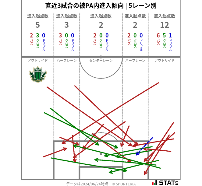 被PA内への進入傾向