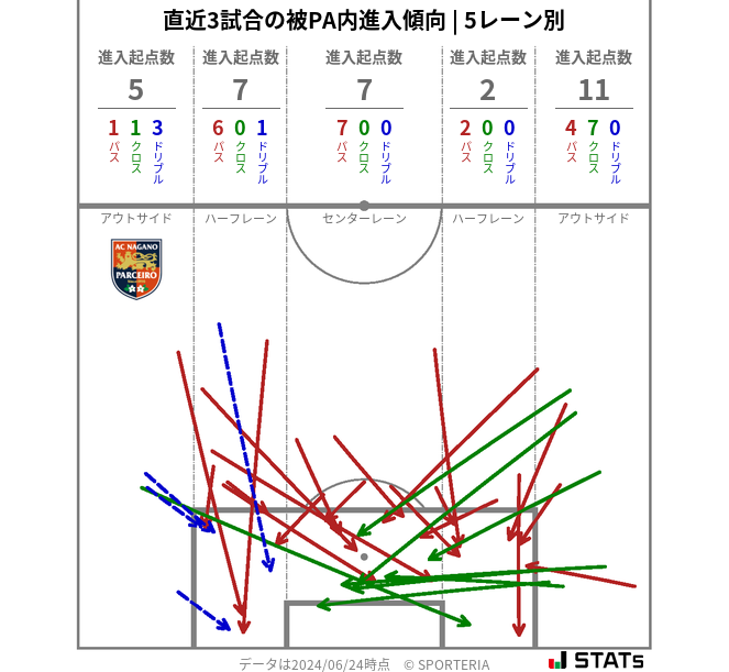 被PA内への進入傾向