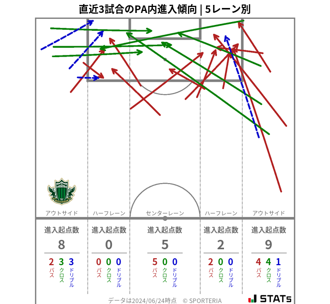 PA内への進入傾向