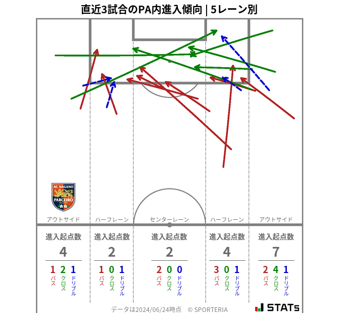 PA内への進入傾向