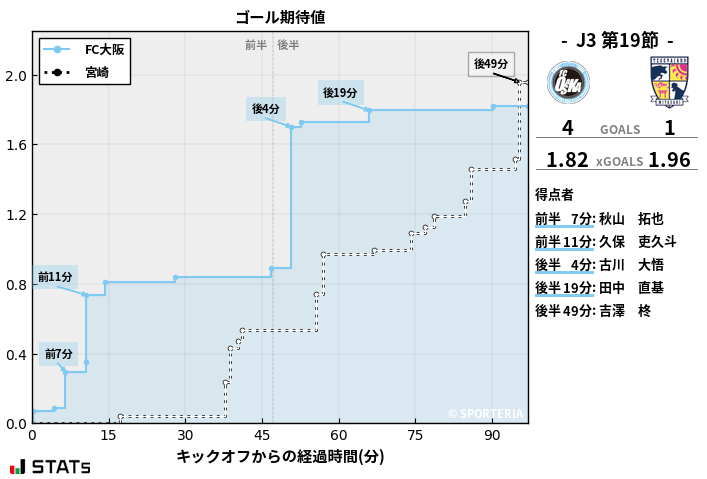 ゴール期待値