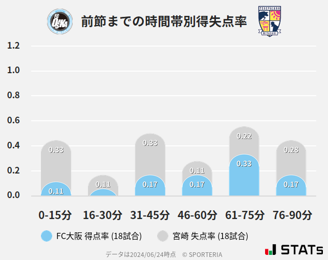 時間帯別得失点率