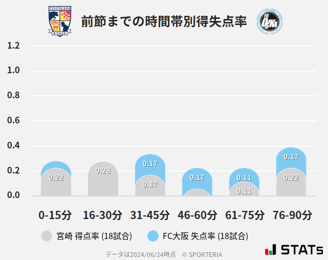 時間帯別得失点率