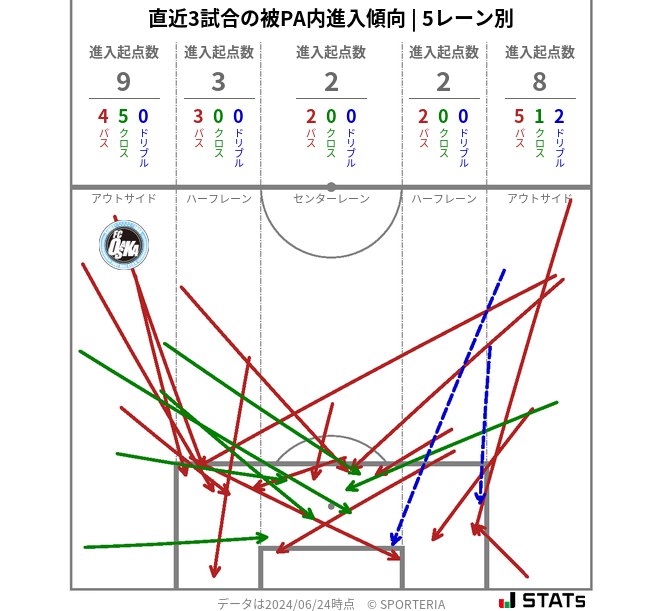 被PA内への進入傾向